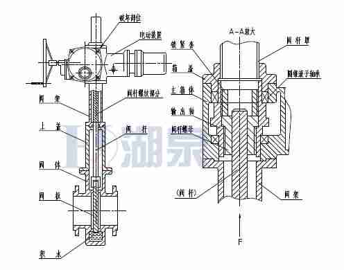 Z43F、Z543F、Z643F、Z943F帶導流孔平板閘閥
