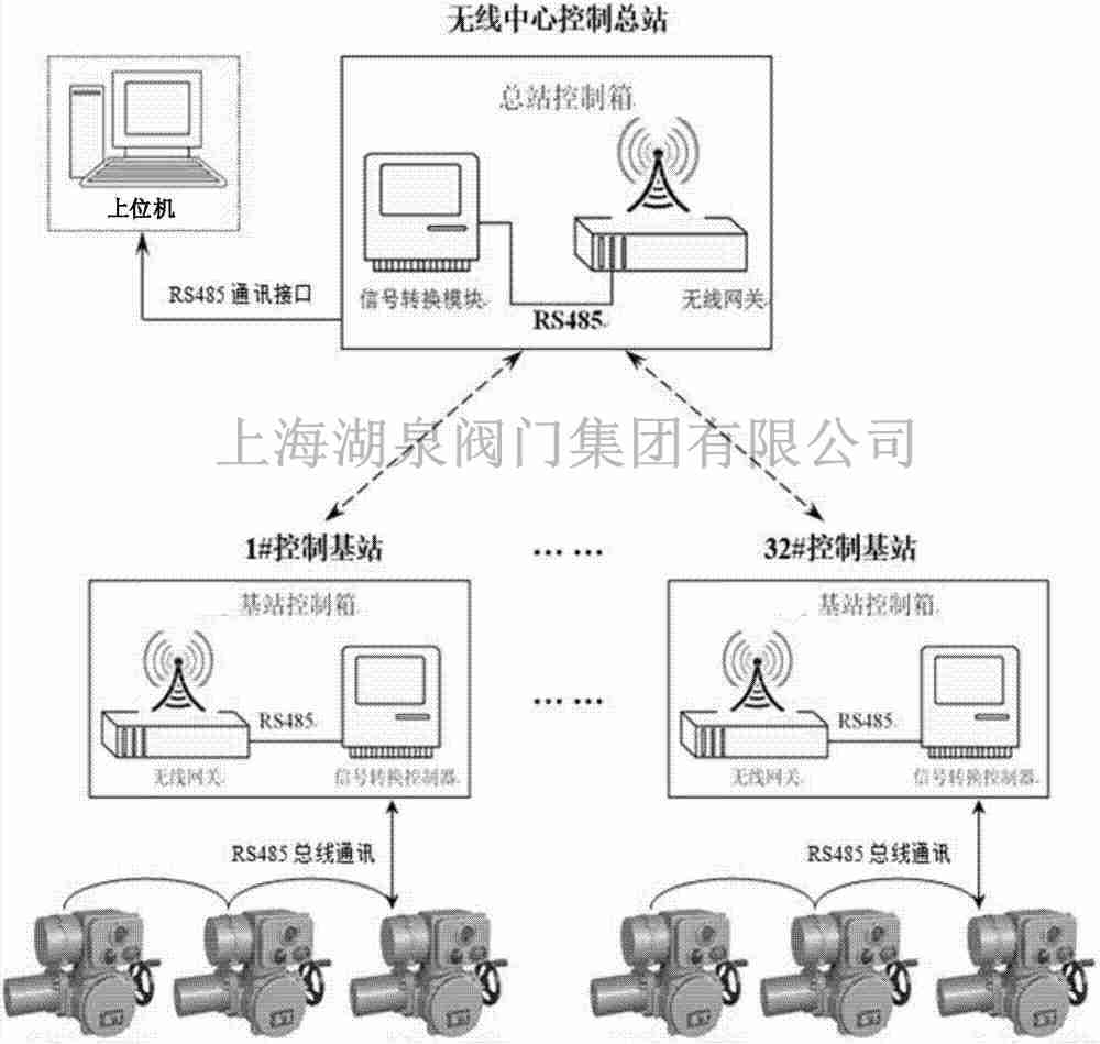 無線物聯(lián)網電動閘閥