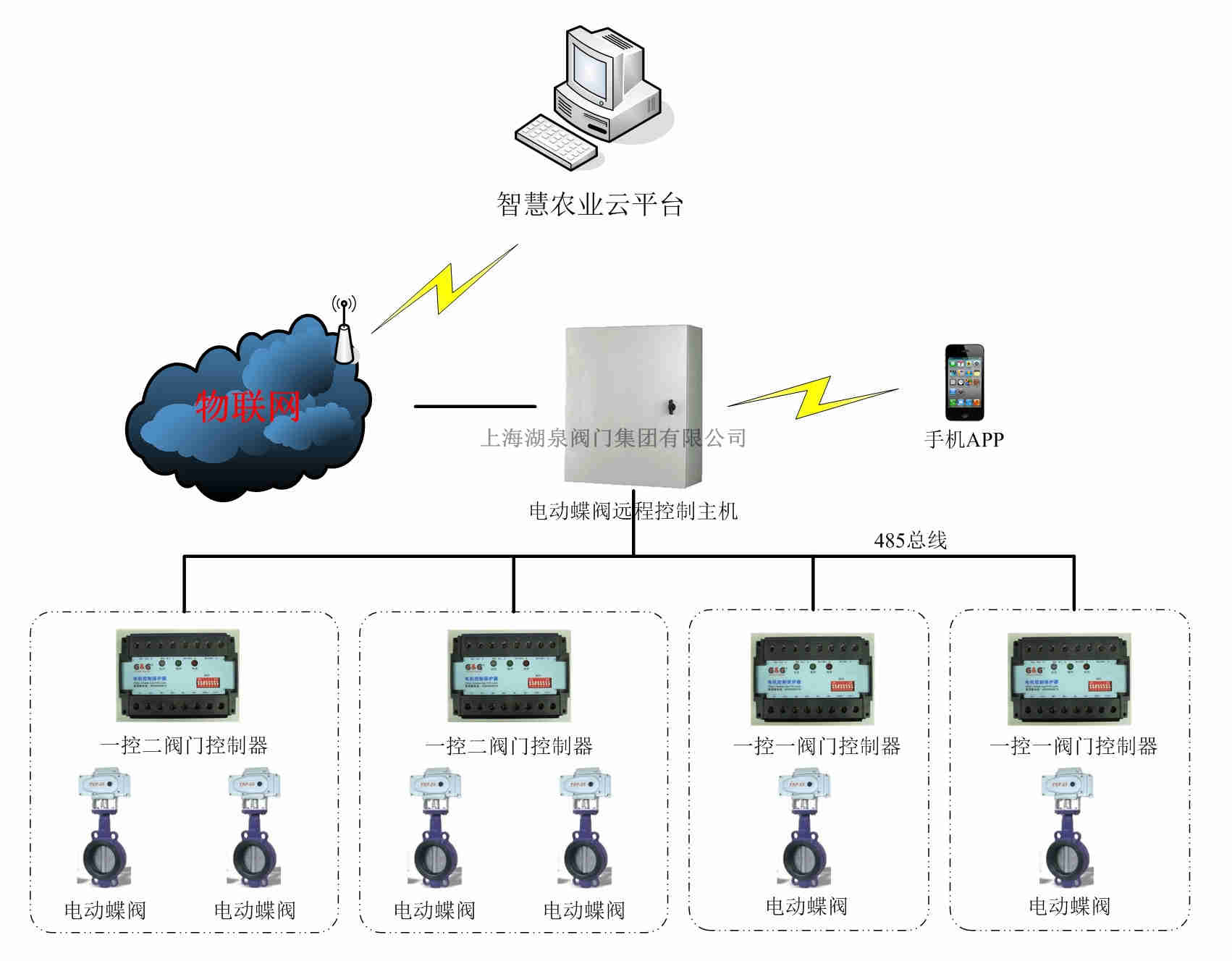 智能電動閥